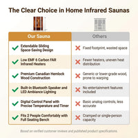 2 Person Extendable FAR Infrared Sauna for Home, Hemlock Wood Low EMF 6 Carbon Heaters Indoor Saunas with LED Lights, Bluetooth Speaker, Digital Control Panel, and Seating Bench — Comparison