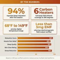 2 Person Extendable FAR Infrared Sauna for Home, Hemlock Wood Low EMF 6 Carbon Heaters Indoor Saunas with LED Lights, Bluetooth Speaker, Digital Control Panel, and Seating Bench — Results & Stats
