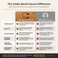 Traditional Steam Sauna Crafted for Premium Relaxation, Red Cedar Construction, 6-Person Capacity, Exterior Benches — Comparison